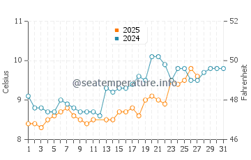 Temperature dell'acqua a Étretat a marzo