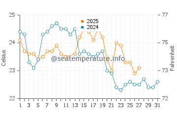 Ettalong Beach water temp chart in March