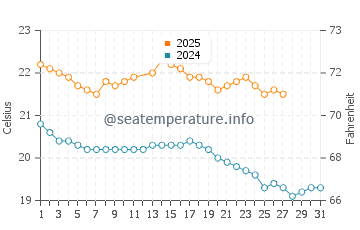 Eucla water temp chart in March