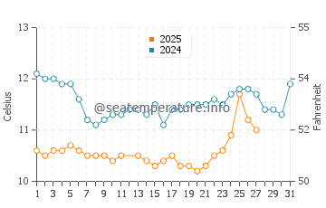 Eureka water temp chart in March