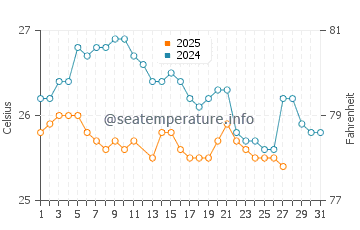 Temperature dell'acqua a Evans Head a marzo