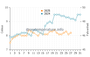 Wassertemperatur Everett im März