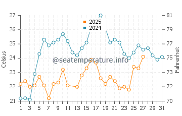 Everglades City water temp chart in March