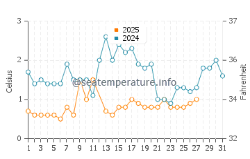 Evergreen Beach water temp chart in March