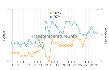 Evergreen Shores water temp chart in March