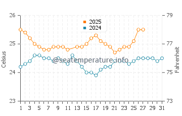 Ewa Beach water temp chart in March
