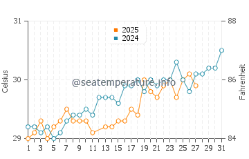 Eydhafushi water temp chart in March