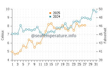 Ezerets water temp chart in March