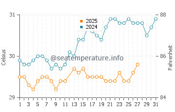 Temperatura vode u Fagatogo u ožujku
