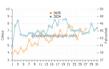 Fair Haven water temp chart in March