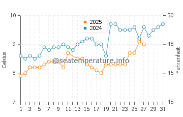 Fairlight Cove water temp chart in March