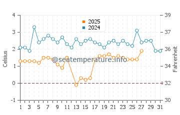 Fairport water temp chart in March