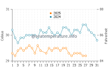 Temperature dell'acqua a Fakarava a marzo