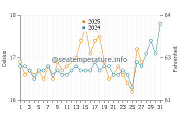 Temperature dell'acqua a Phalasarna a marzo