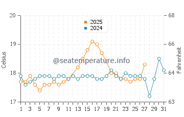 Famagusta water temp chart in March