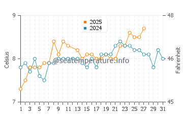 Wassertemperatur Fanad im März