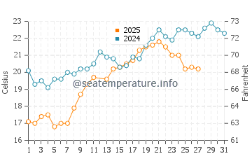 Temperatura del agua en Fanateer en marzo