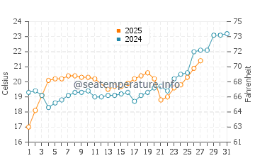 Wassertemperatur Fangchenggang im März