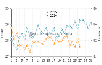 Farasan Islands water temp chart in March