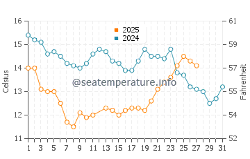 Faria Beach water temp chart in March