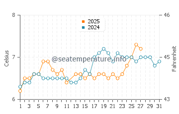 Temperature dell'acqua a Isole Farne a marzo