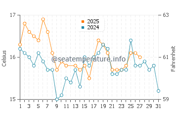 Faro water temp chart in March