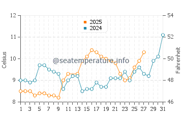 Fatsa water temp chart in March