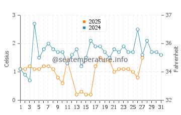 Fayette water temp chart in March