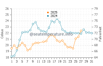 Feather Sound water temp chart in March