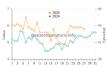 Temperatura del agua en Fedje en marzo