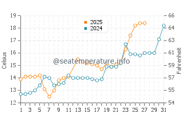 Feiluan water temp chart in March