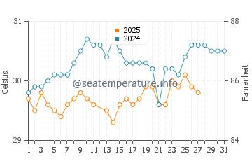 Temperatura vode u Otok Felicite u ožujku