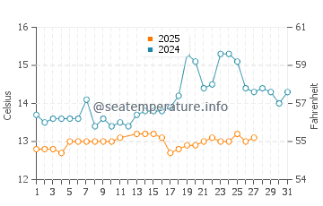 Fenals Beach water temp chart in March