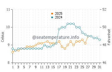 Fenit water temp chart in March