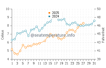 Fenwick Island water temp chart in March