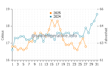 Wassertemperatur Ferma im März