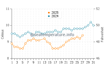 Temperature dell'acqua a Fermanville a marzo