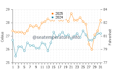 Temperatura del agua en Isla Fernandina en marzo
