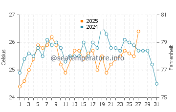 Temperature dell'acqua a Ferradura a marzo