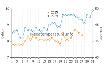 Ferring water temp chart in March