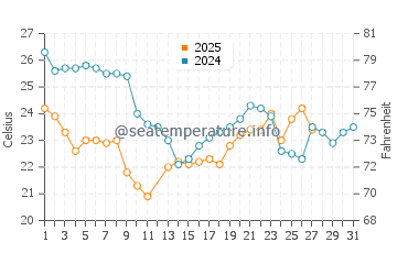 Ferrugem Beach water temp chart in March