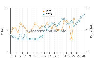 Fethard on Sea water temp chart in March