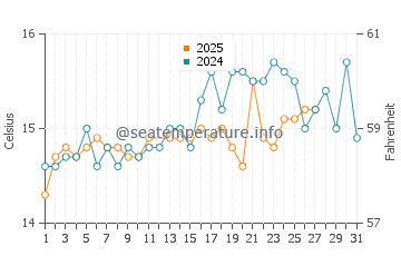 Wassertemperatur Fetovaia im März