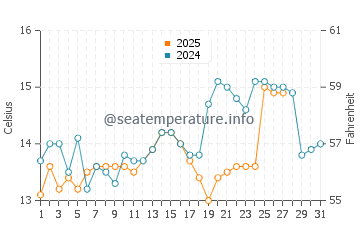 Temperature dell'acqua a Fiascherino a marzo