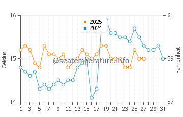 Figueirinha Beach water temp chart in March