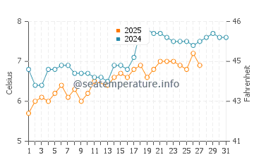 Temperature dell'acqua a Filey a marzo