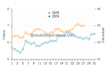 Findhorn water temp chart in March