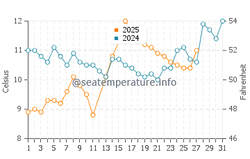 Wassertemperatur Findikli im März