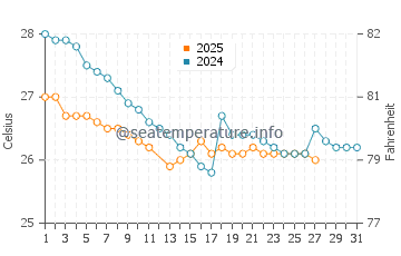 Fingal Head water temp chart in March