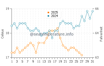 Finike water temp chart in March